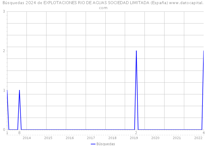 Búsquedas 2024 de EXPLOTACIONES RIO DE AGUAS SOCIEDAD LIMITADA (España) 