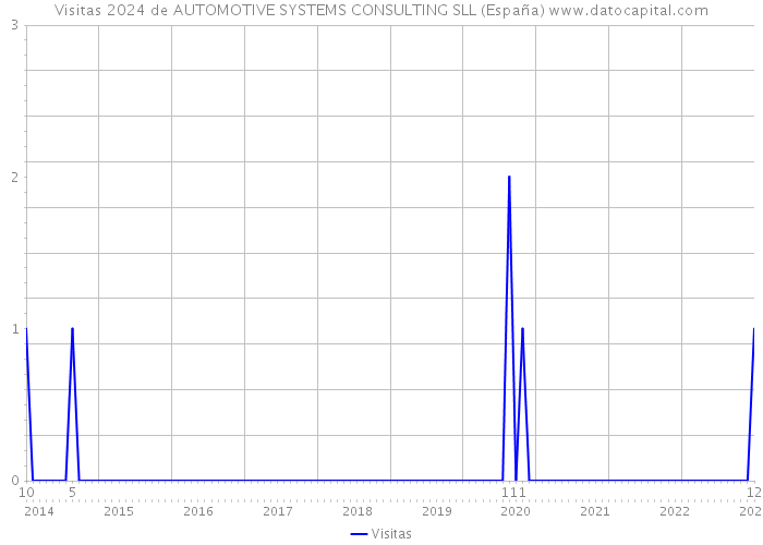 Visitas 2024 de AUTOMOTIVE SYSTEMS CONSULTING SLL (España) 