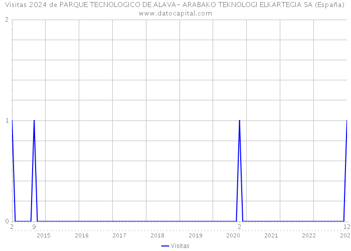 Visitas 2024 de PARQUE TECNOLOGICO DE ALAVA- ARABAKO TEKNOLOGI ELKARTEGIA SA (España) 