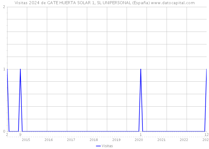 Visitas 2024 de GATE HUERTA SOLAR 1, SL UNIPERSONAL (España) 