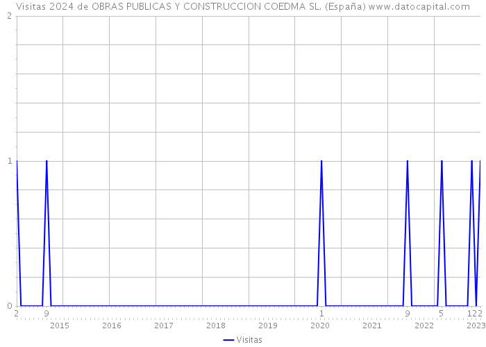 Visitas 2024 de OBRAS PUBLICAS Y CONSTRUCCION COEDMA SL. (España) 