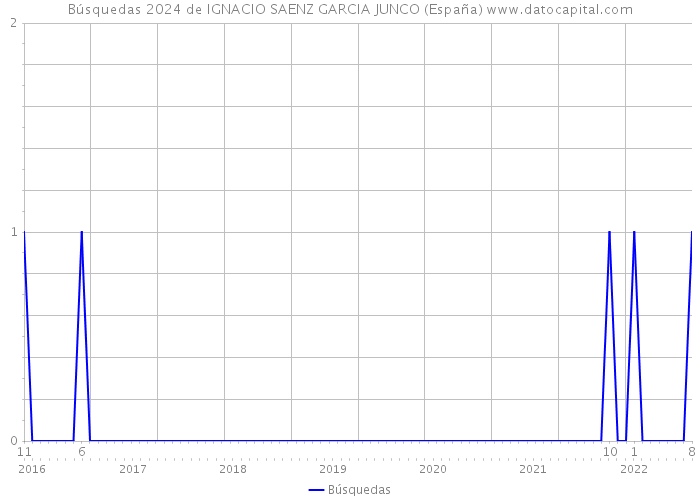 Búsquedas 2024 de IGNACIO SAENZ GARCIA JUNCO (España) 