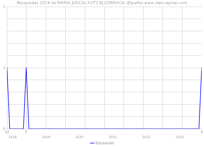 Búsquedas 2024 de MARIA JUNCAL KUTZ ELGORRIAGA (España) 