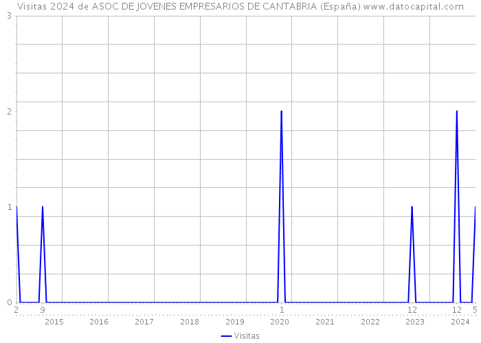 Visitas 2024 de ASOC DE JOVENES EMPRESARIOS DE CANTABRIA (España) 