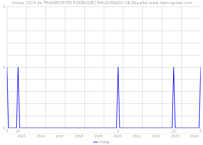 Visitas 2024 de TRANSPORTES RODRIGUEZ MALDONADO CB (España) 