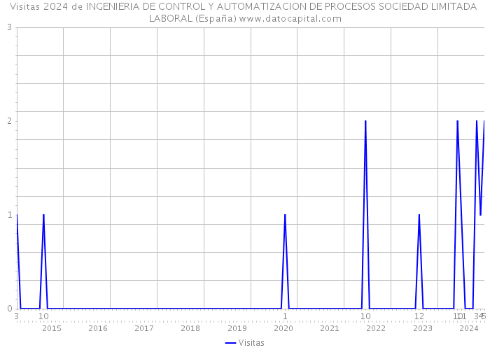Visitas 2024 de INGENIERIA DE CONTROL Y AUTOMATIZACION DE PROCESOS SOCIEDAD LIMITADA LABORAL (España) 