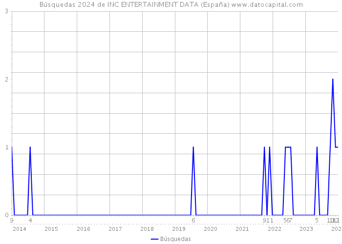 Búsquedas 2024 de INC ENTERTAINMENT DATA (España) 
