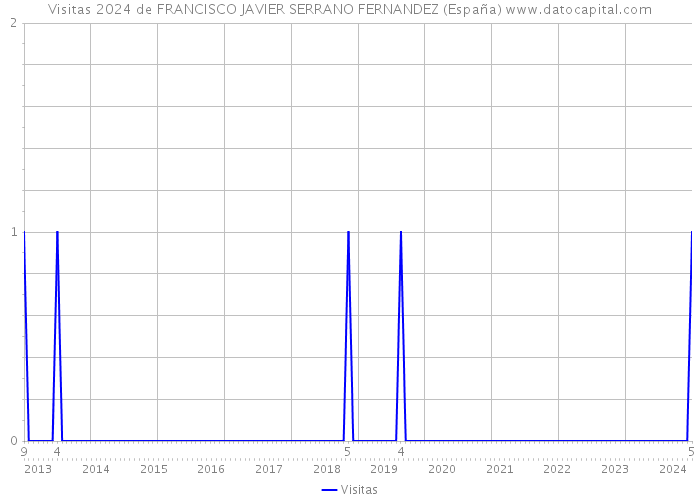 Visitas 2024 de FRANCISCO JAVIER SERRANO FERNANDEZ (España) 