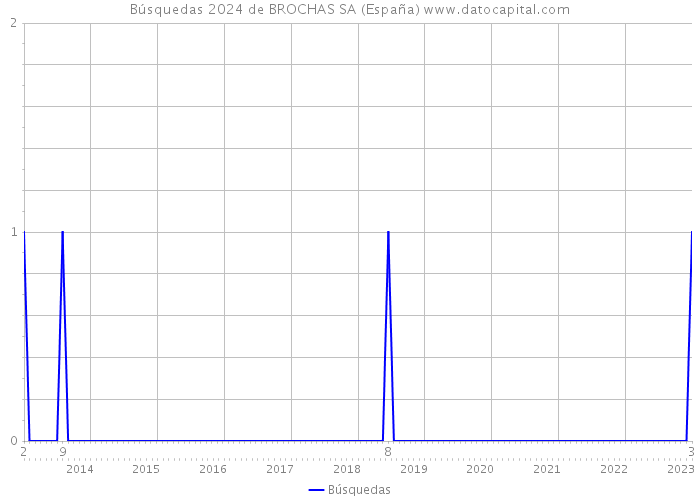 Búsquedas 2024 de BROCHAS SA (España) 