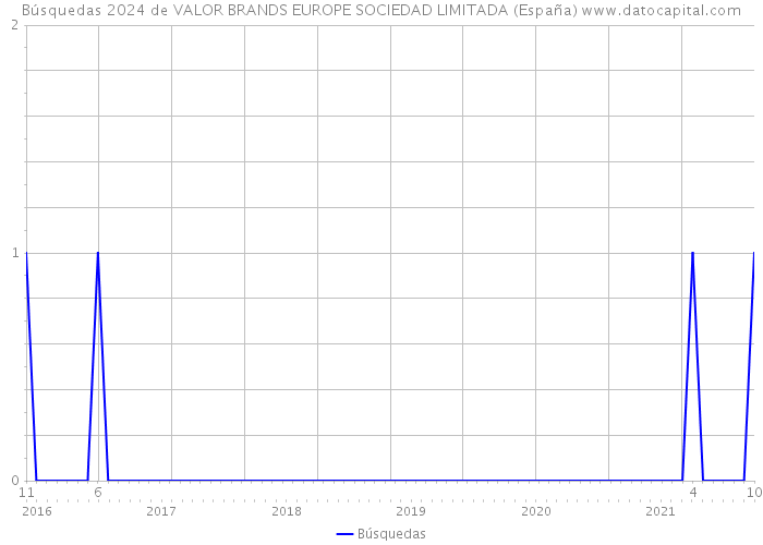 Búsquedas 2024 de VALOR BRANDS EUROPE SOCIEDAD LIMITADA (España) 