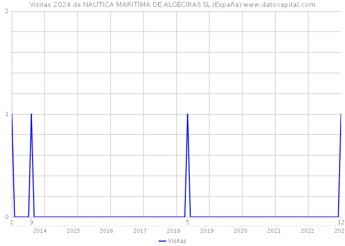 Visitas 2024 de NAUTICA MARITIMA DE ALGECIRAS SL (España) 