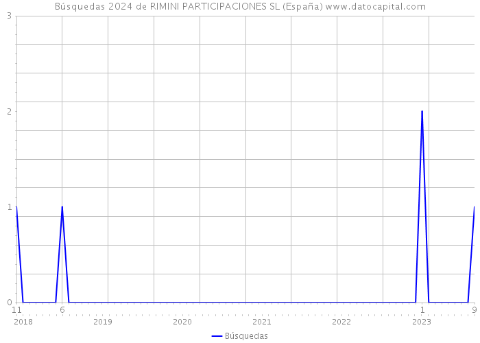 Búsquedas 2024 de RIMINI PARTICIPACIONES SL (España) 