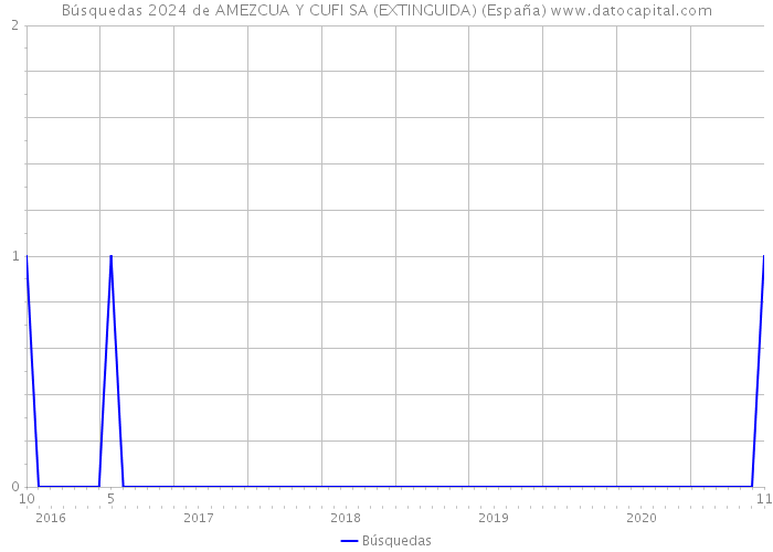 Búsquedas 2024 de AMEZCUA Y CUFI SA (EXTINGUIDA) (España) 