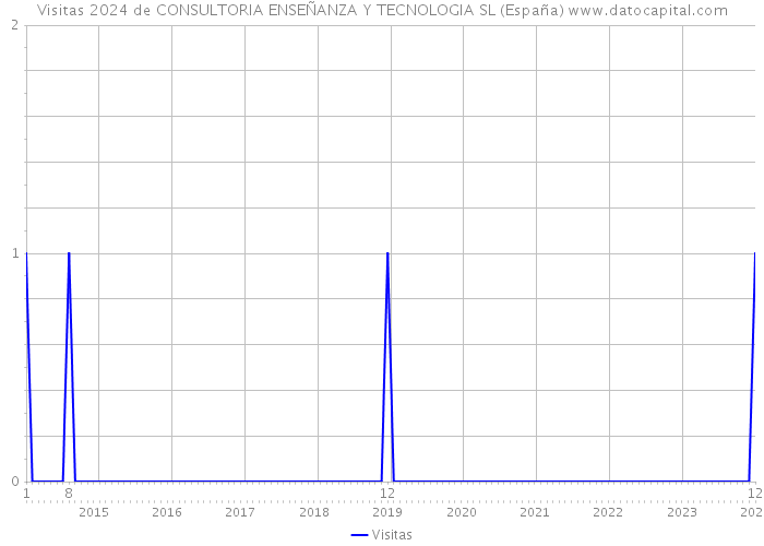 Visitas 2024 de CONSULTORIA ENSEÑANZA Y TECNOLOGIA SL (España) 