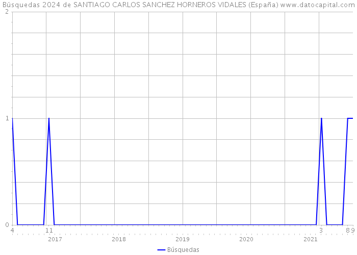 Búsquedas 2024 de SANTIAGO CARLOS SANCHEZ HORNEROS VIDALES (España) 