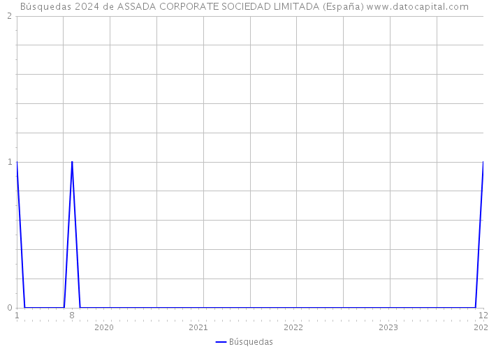 Búsquedas 2024 de ASSADA CORPORATE SOCIEDAD LIMITADA (España) 