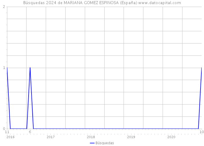 Búsquedas 2024 de MARIANA GOMEZ ESPINOSA (España) 