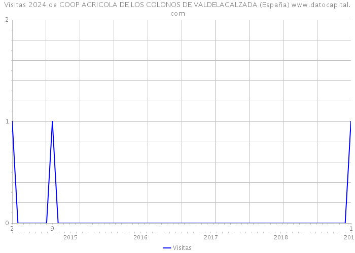 Visitas 2024 de COOP AGRICOLA DE LOS COLONOS DE VALDELACALZADA (España) 