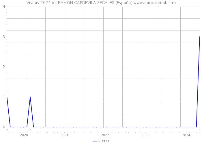 Visitas 2024 de RAMON CAPDEVILA SEGALES (España) 
