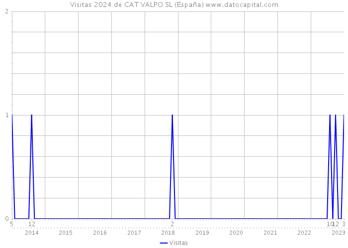 Visitas 2024 de CAT VALPO SL (España) 