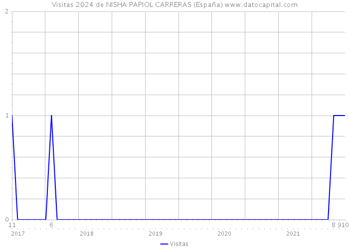 Visitas 2024 de NISHA PAPIOL CARRERAS (España) 