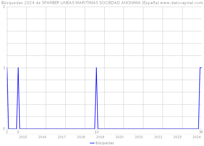 Búsquedas 2024 de SPARBER LINEAS MARITIMAS SOCIEDAD ANONIMA (España) 