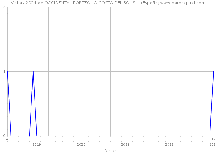 Visitas 2024 de OCCIDENTAL PORTFOLIO COSTA DEL SOL S.L. (España) 