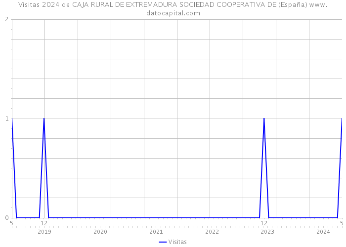 Visitas 2024 de CAJA RURAL DE EXTREMADURA SOCIEDAD COOPERATIVA DE (España) 