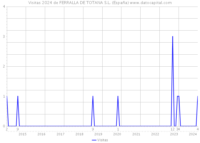 Visitas 2024 de FERRALLA DE TOTANA S.L. (España) 