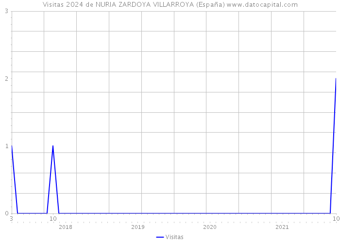 Visitas 2024 de NURIA ZARDOYA VILLARROYA (España) 