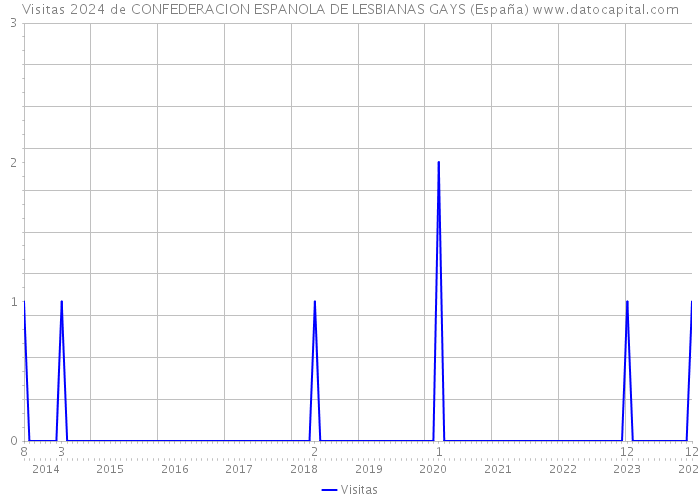 Visitas 2024 de CONFEDERACION ESPANOLA DE LESBIANAS GAYS (España) 