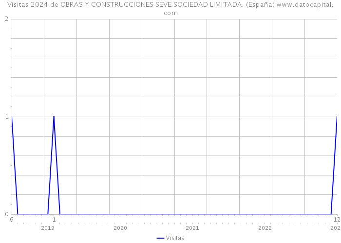 Visitas 2024 de OBRAS Y CONSTRUCCIONES SEVE SOCIEDAD LIMITADA. (España) 