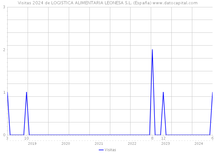 Visitas 2024 de LOGISTICA ALIMENTARIA LEONESA S.L. (España) 