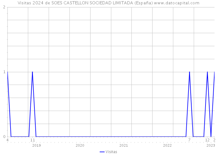 Visitas 2024 de SOES CASTELLON SOCIEDAD LIMITADA (España) 