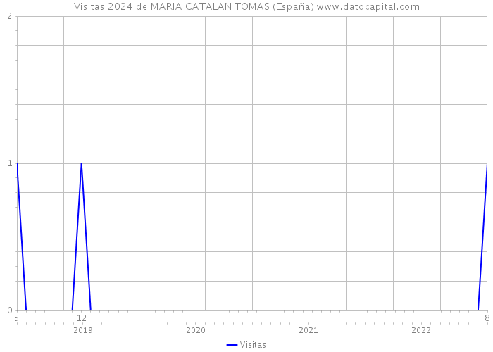 Visitas 2024 de MARIA CATALAN TOMAS (España) 