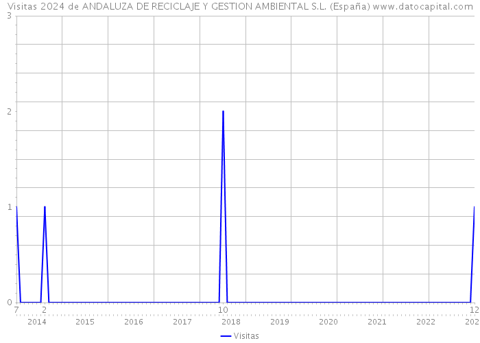 Visitas 2024 de ANDALUZA DE RECICLAJE Y GESTION AMBIENTAL S.L. (España) 