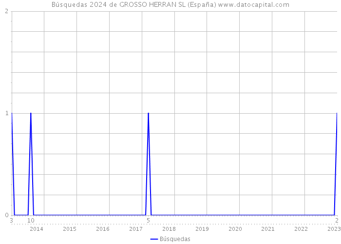 Búsquedas 2024 de GROSSO HERRAN SL (España) 