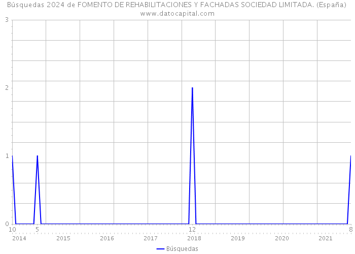 Búsquedas 2024 de FOMENTO DE REHABILITACIONES Y FACHADAS SOCIEDAD LIMITADA. (España) 