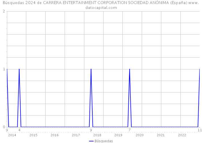 Búsquedas 2024 de CARRERA ENTERTAINMENT CORPORATION SOCIEDAD ANÓNIMA (España) 