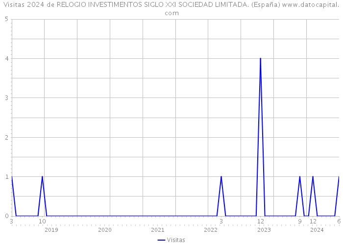 Visitas 2024 de RELOGIO INVESTIMENTOS SIGLO XXI SOCIEDAD LIMITADA. (España) 