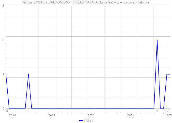 Visitas 2024 de BALDOMERO FOSSAS GARCIA (España) 
