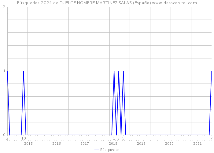 Búsquedas 2024 de DUELCE NOMBRE MARTINEZ SALAS (España) 