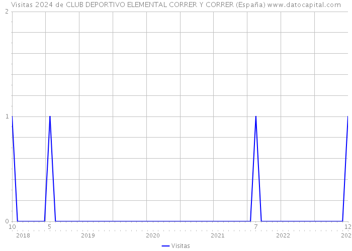Visitas 2024 de CLUB DEPORTIVO ELEMENTAL CORRER Y CORRER (España) 