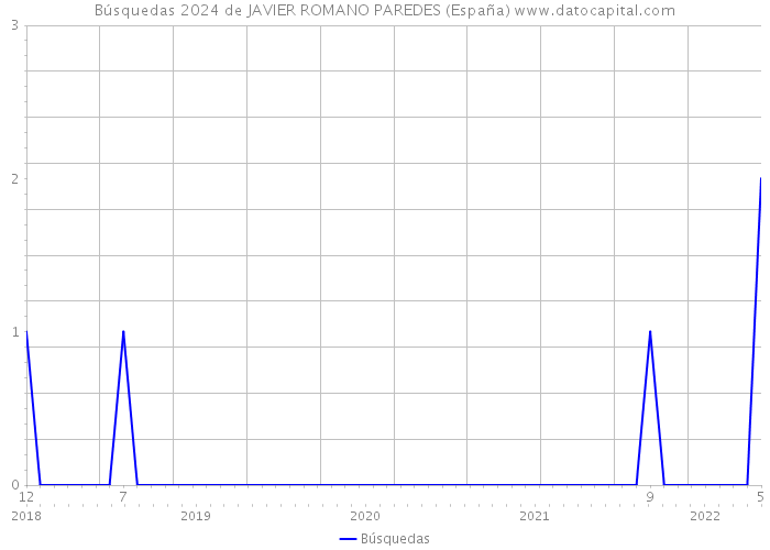 Búsquedas 2024 de JAVIER ROMANO PAREDES (España) 