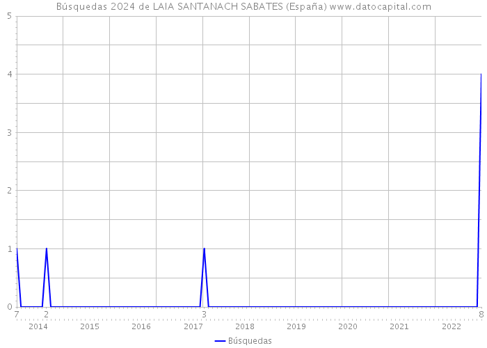 Búsquedas 2024 de LAIA SANTANACH SABATES (España) 