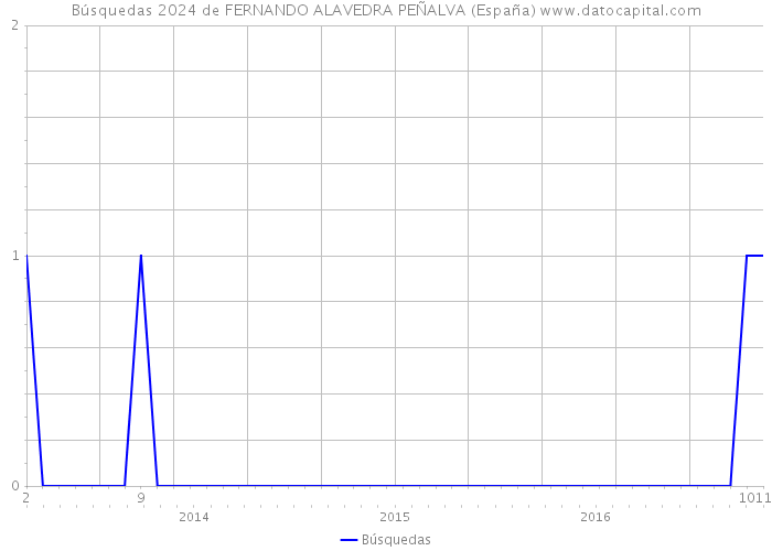 Búsquedas 2024 de FERNANDO ALAVEDRA PEÑALVA (España) 