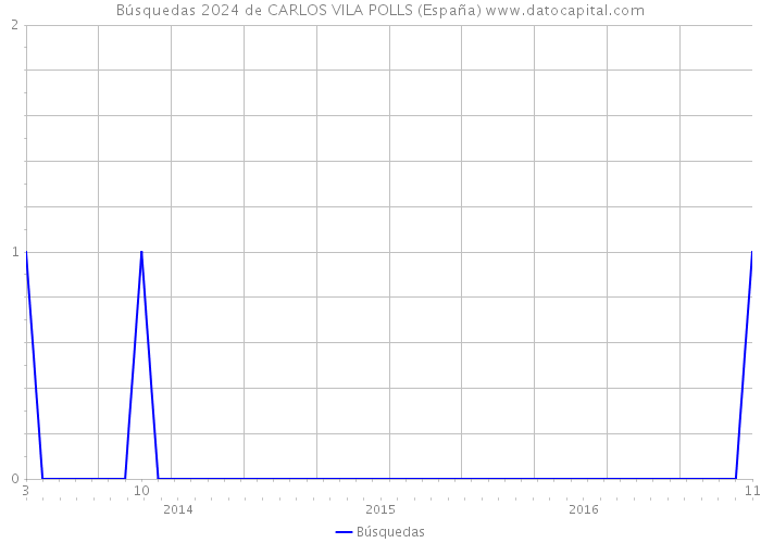 Búsquedas 2024 de CARLOS VILA POLLS (España) 