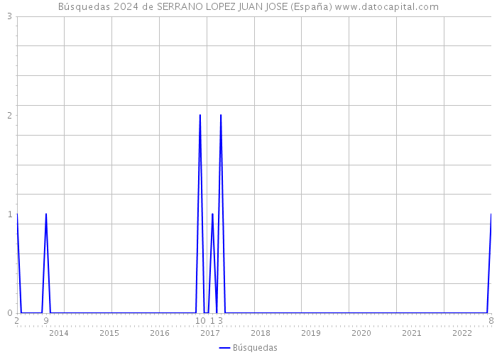 Búsquedas 2024 de SERRANO LOPEZ JUAN JOSE (España) 