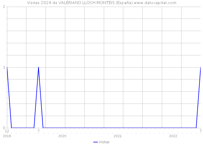 Visitas 2024 de VALERIANO LLOCH MONTEIS (España) 