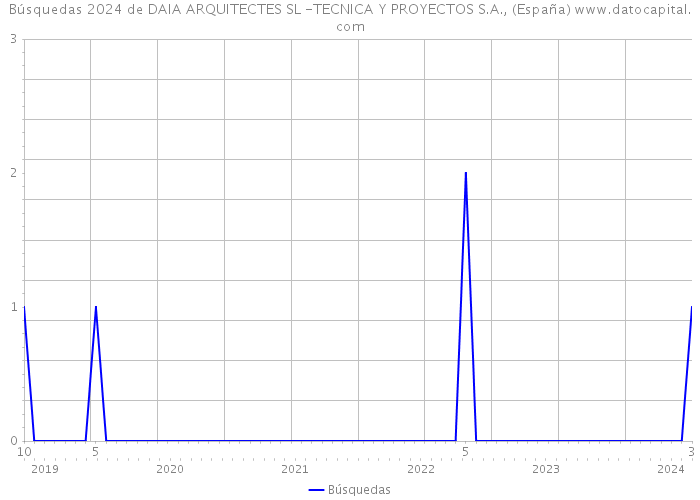 Búsquedas 2024 de DAIA ARQUITECTES SL -TECNICA Y PROYECTOS S.A., (España) 